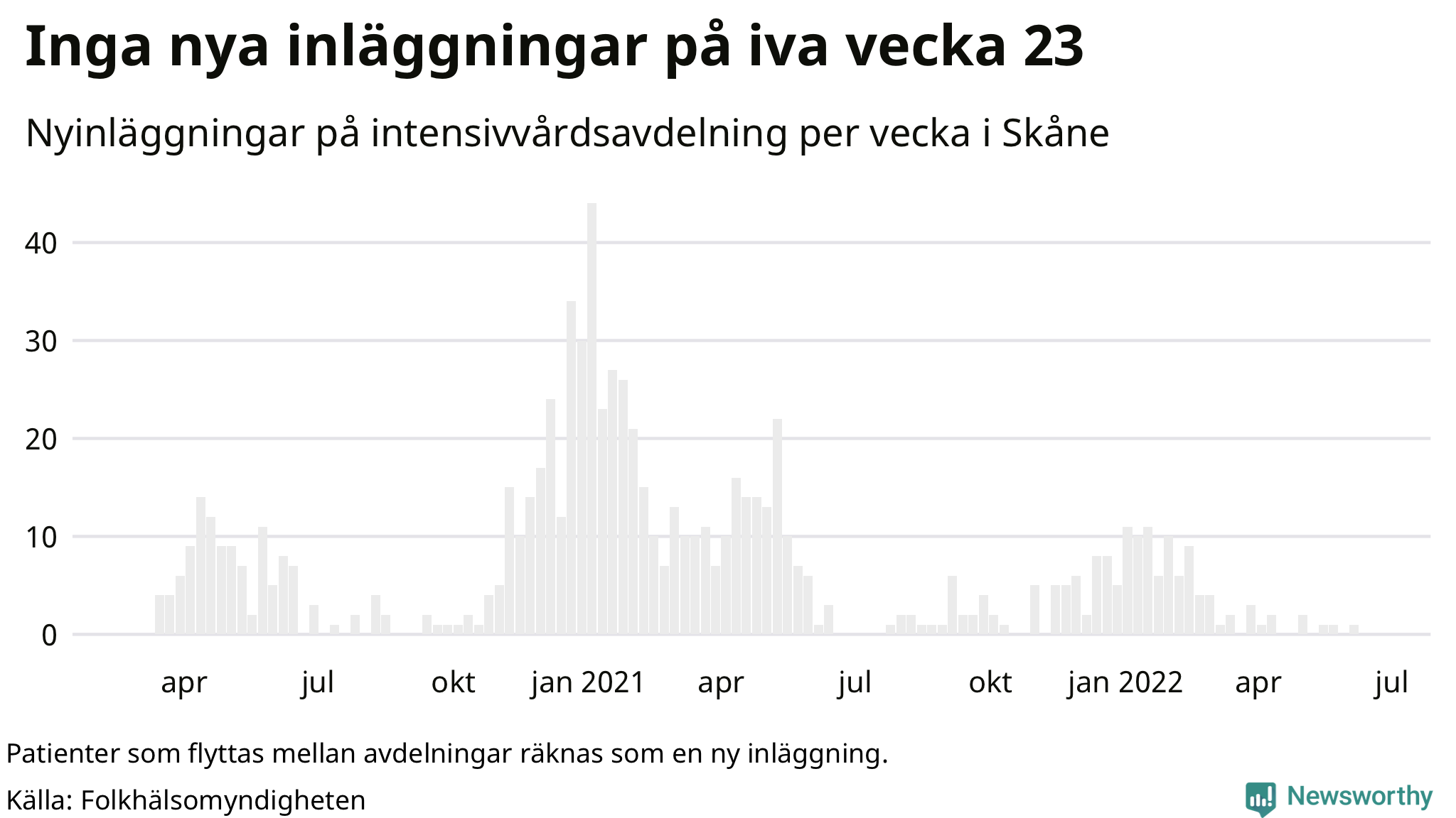 Antal nyinläggningar på intensivvårdsavdelning